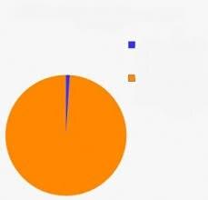 Pie Chart Meme meme template blank